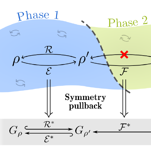 Higher-form anomaly and long-range entanglement of mixed states